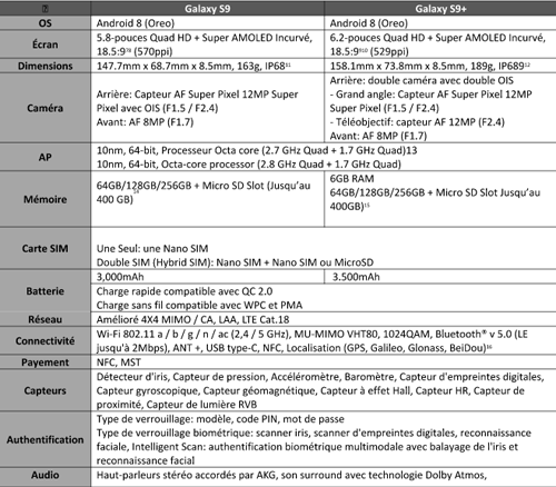 Les Samsung S9 et S9+ disponibles à partir du 16 mars au Maroc Les Samsung S9 et S9+ disponibles à partir du 16 mars au Maroc