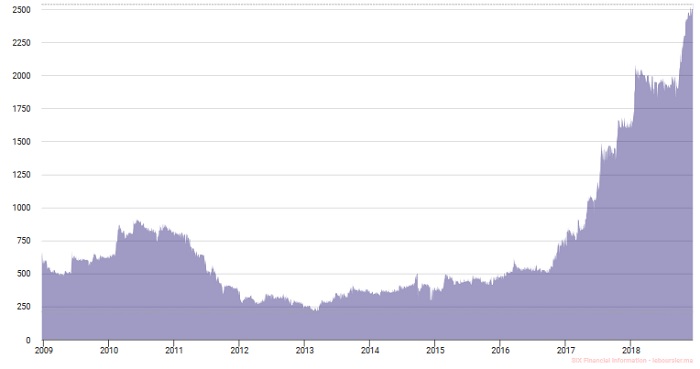 HPS signe la meilleure performance en bourse en 2018 HPS signe la meilleure performance en bourse en 2018
