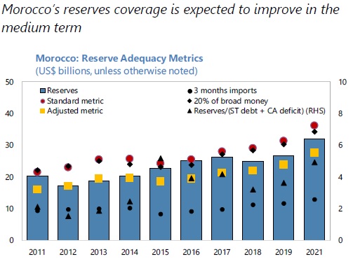 Flexibilité du dirham : ce que révèlent les calculs du FMI Flexibilité du dirham : ce que révèlent les calculs du FMI