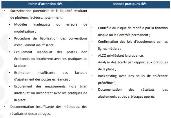 ALM : Itimad Ouazzani propose une nouvelle démarche pour évaluer les risques de liquidité ALM : Itimad Ouazzani propose une nouvelle démarche pour évaluer les risques de liquidité