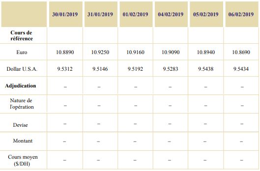 Au 6 février, les réserves en devises ressortent en baisse de 4,5% en glissement annuel Au 6 février, les réserves en devises ressortent en baisse de 4,5% en glissement annuel