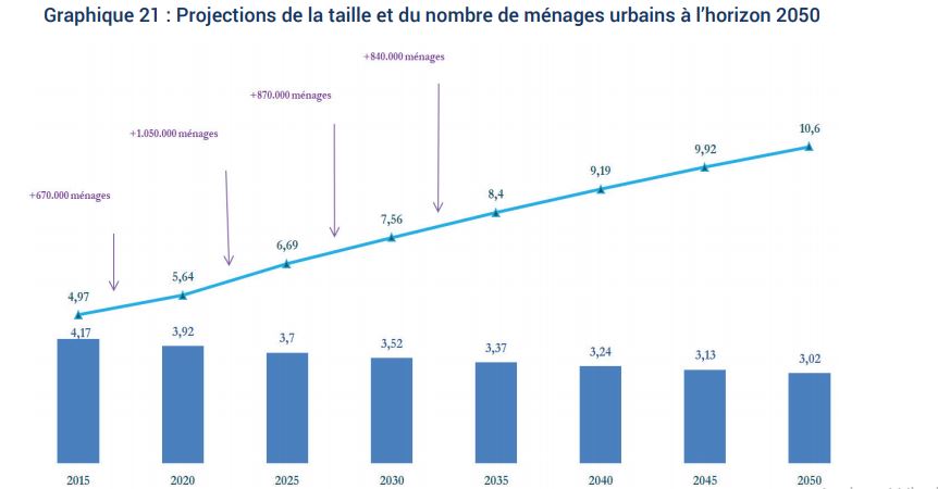 Immobilier : les économistes de la DEPF anticipent une explosion de la demande entre 2020 et 2025 Immobilier : les économistes de la DEPF anticipent une explosion de la demande entre 2020 et 2025
