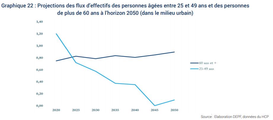 Immobilier : les économistes de la DEPF anticipent une explosion de la demande entre 2020 et 2025 Immobilier : les économistes de la DEPF anticipent une explosion de la demande entre 2020 et 2025