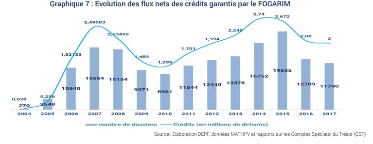 Fogarim : deux banques accordent plus de 80% des crédits ! Fogarim : deux banques accordent plus de 80% des crédits !