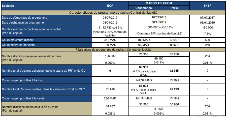Rachat d'actions : la situation du mois de janvier 2019 Rachat d'actions : la situation du mois de janvier 2019