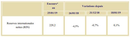 Au 6 février, les réserves en devises ressortent en baisse de 4,5% en glissement annuel Au 6 février, les réserves en devises ressortent en baisse de 4,5% en glissement annuel