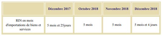 Au 6 février, les réserves en devises ressortent en baisse de 4,5% en glissement annuel Au 6 février, les réserves en devises ressortent en baisse de 4,5% en glissement annuel