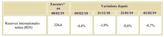 Entre le 7 et le 13 février, le dirham s’est apprécié de 0,93% face à l’euro Entre le 7 et le 13 février, le dirham s’est apprécié de 0,93% face à l’euro