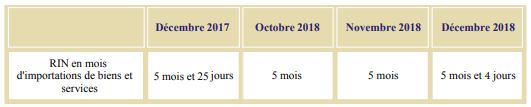 Entre le 7 et le 13 février, le dirham s’est apprécié de 0,93% face à l’euro Entre le 7 et le 13 février, le dirham s’est apprécié de 0,93% face à l’euro