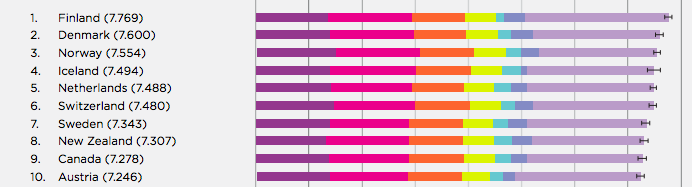 Indice du bonheur 2019: le Maroc est 89e sur 156 pays Indice du bonheur 2019: le Maroc est 89e sur 156 pays