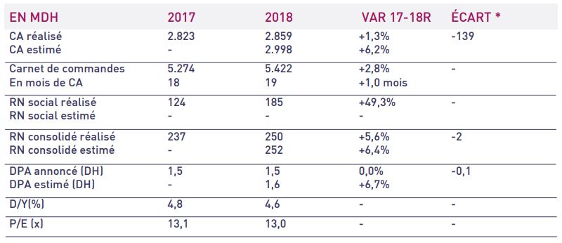 Delta Holding : le cours du titre devrait croître de 23% selon Attijari Research Delta Holding : le cours du titre devrait croître de 23% selon Attijari Research