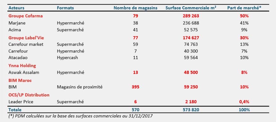 Etude. Pourquoi le secteur de la grande distribution est toujours porteur Etude. Pourquoi le secteur de la grande distribution est toujours porteur