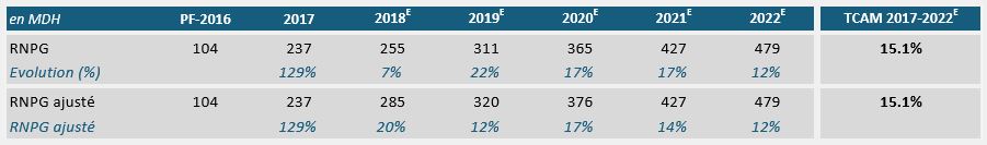 Recommandation : le titre Label'Vie va monter à 2 541 DH selon CFG Research Recommandation : le titre Label'Vie va monter à 2 541 DH selon CFG Research