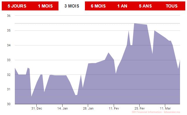 Delta Holding : le cours du titre devrait croître de 23% selon Attijari Research Delta Holding : le cours du titre devrait croître de 23% selon Attijari Research