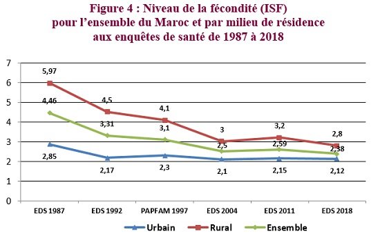 Au HCP, interrogations sur l'évolution du taux de fécondité au Maroc Au HCP, interrogations sur l'évolution du taux de fécondité au Maroc
