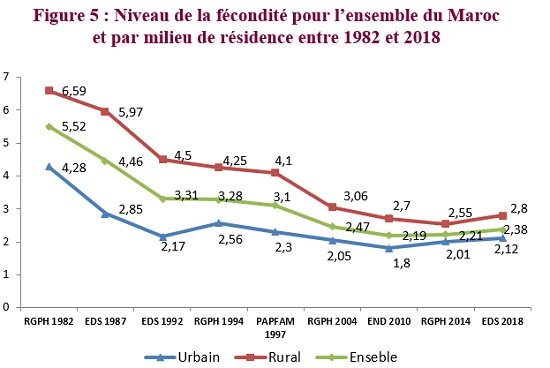 Au HCP, interrogations sur l'évolution du taux de fécondité au Maroc Au HCP, interrogations sur l'évolution du taux de fécondité au Maroc