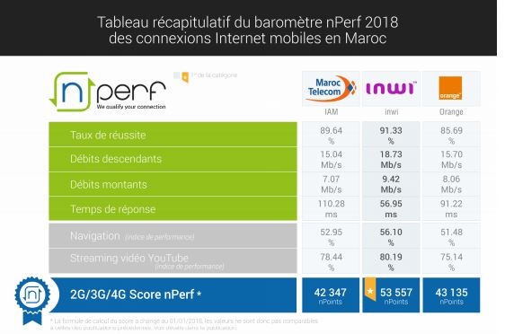 Internet mobile. Quel est l’opérateur le plus performant du marché marocain ? Internet mobile. Quel est l’opérateur le plus performant du marché marocain ?