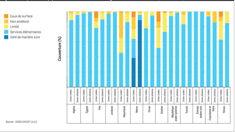 Au Maroc, le stress hydrique est situé entre 25% et 70% (ONU) Au Maroc, le stress hydrique est situé entre 25% et 70% (ONU)