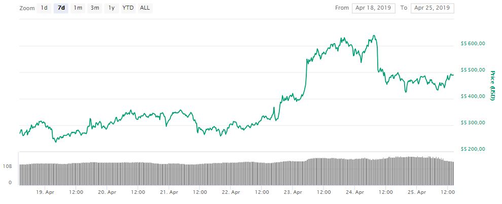 Cryptomonnaie : le Bitcoin atteint un nouveau record en 2019 Cryptomonnaie : le Bitcoin atteint un nouveau record en 2019