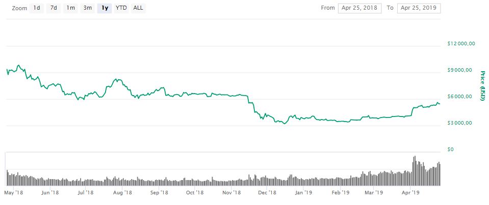 Cryptomonnaie : le Bitcoin atteint un nouveau record en 2019 Cryptomonnaie : le Bitcoin atteint un nouveau record en 2019