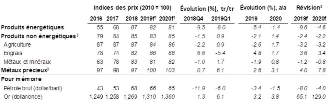 Pétrole : la Banque mondiale prévoit une baisse du prix du baril en 2019 Pétrole : la Banque mondiale prévoit une baisse du prix du baril en 2019