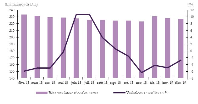 Bank Al-Maghrib : les réserves en devises en recul de 2,7% à fin février Bank Al-Maghrib : les réserves en devises en recul de 2,7% à fin février