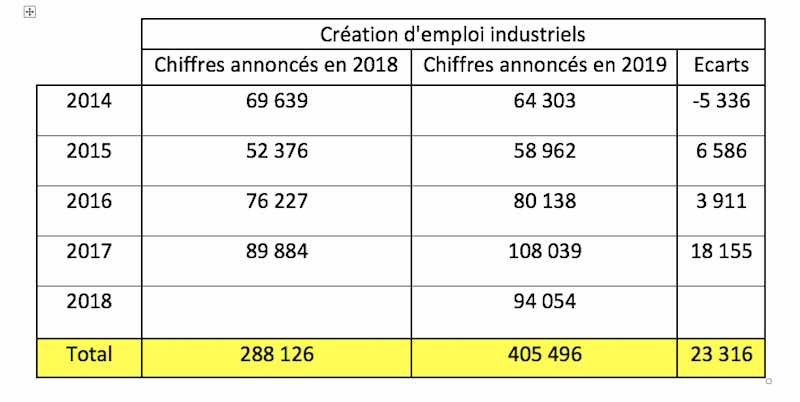 Emplois industriels : Les chiffres de MHE reflètent-ils la réalité ? Emplois industriels : Les chiffres de MHE reflètent-ils la réalité ?