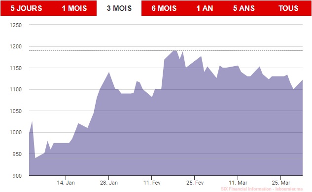 Total Maroc: pourquoi il faut continuer de miser sur le titre du pétrolier Total Maroc: pourquoi il faut continuer de miser sur le titre du pétrolier