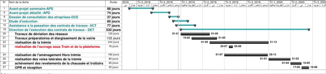 Trémie de Ghandi à Casablanca: les travaux sont à 15% d'avancement Trémie de Ghandi à Casablanca: les travaux sont à 15% d'avancement