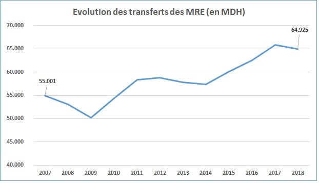 Transferts des MRE : Comment les pays du Golfe ont sauvé la mise Transferts des MRE : Comment les pays du Golfe ont sauvé la mise