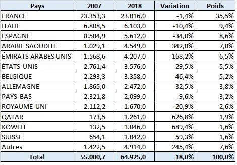 Transferts des MRE : Comment les pays du Golfe ont sauvé la mise Transferts des MRE : Comment les pays du Golfe ont sauvé la mise