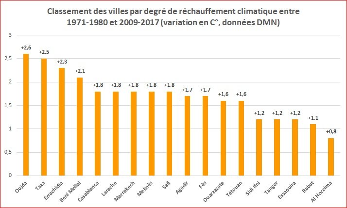 Exclusif. Réchauffement climatique au Maroc: les derniers chiffres Exclusif. Réchauffement climatique au Maroc: les derniers chiffres