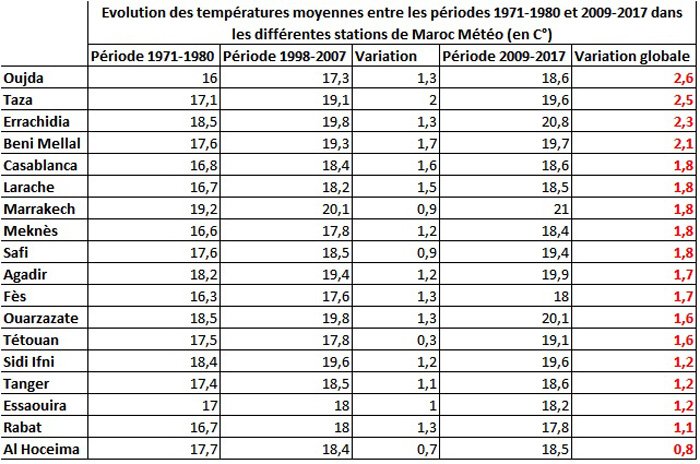 Exclusif. Réchauffement climatique au Maroc: les derniers chiffres Exclusif. Réchauffement climatique au Maroc: les derniers chiffres