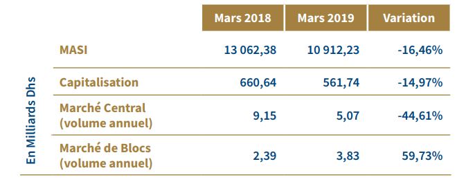 Bourse : les échanges se sont réduits de moitié sur le premier trimestre Bourse : les échanges se sont réduits de moitié sur le premier trimestre