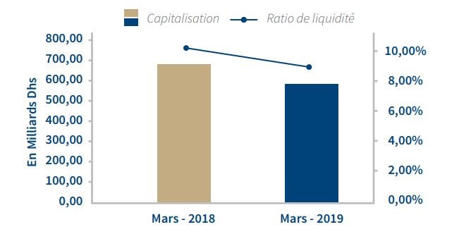 Bourse : les échanges se sont réduits de moitié sur le premier trimestre Bourse : les échanges se sont réduits de moitié sur le premier trimestre