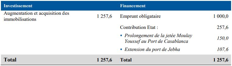 L'ANP veut lever un milliard de dirhams de dettes : voici à quoi serviront les fonds L'ANP veut lever un milliard de dirhams de dettes : voici à quoi serviront les fonds