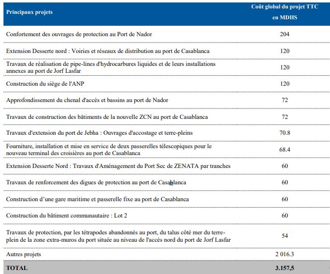 L'ANP veut lever un milliard de dirhams de dettes : voici à quoi serviront les fonds L'ANP veut lever un milliard de dirhams de dettes : voici à quoi serviront les fonds