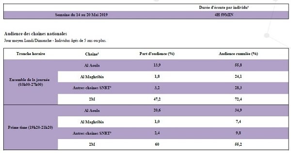 TV: 84% de part d'audience pour les chaînes marocaines (2e semaine Ramadan) TV: 84% de part d'audience pour les chaînes marocaines (2e semaine Ramadan)