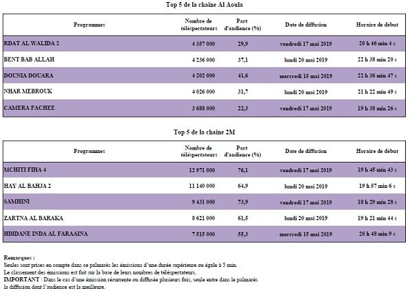 TV: 84% de part d'audience pour les chaînes marocaines (2e semaine Ramadan) TV: 84% de part d'audience pour les chaînes marocaines (2e semaine Ramadan)