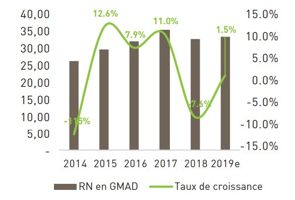 Sociétés cotées : les bénéficies devraient augmenter de 1,5% en 2019 selon CDG Capital Sociétés cotées : les bénéficies devraient augmenter de 1,5% en 2019 selon CDG Capital