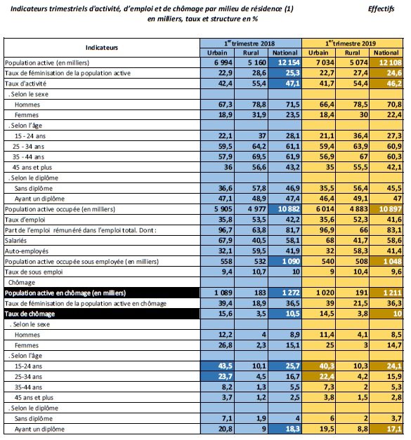 Chômage: chiffres contrastés au 1er trimestre 2019 Chômage: chiffres contrastés au 1er trimestre 2019