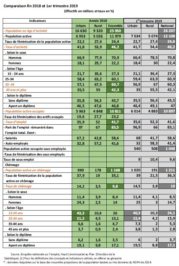 Chômage: chiffres contrastés au 1er trimestre 2019 Chômage: chiffres contrastés au 1er trimestre 2019