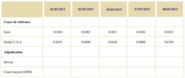 Changes : les réserves en devises en hausse de 1,2% en glissement annuel Changes : les réserves en devises en hausse de 1,2% en glissement annuel
