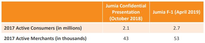 Jumia : la licorne africaine secouée par un scandale financier à Wall Street Jumia : la licorne africaine secouée par un scandale financier à Wall Street