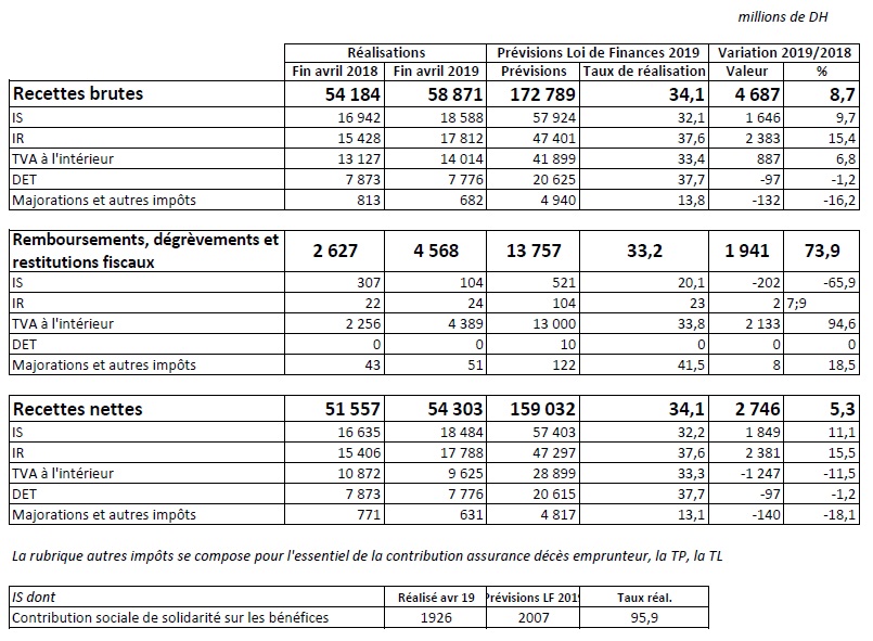 Recettes fiscales de la DGI: progression de 5,3% à fin avril 2019 Recettes fiscales de la DGI: progression de 5,3% à fin avril 2019