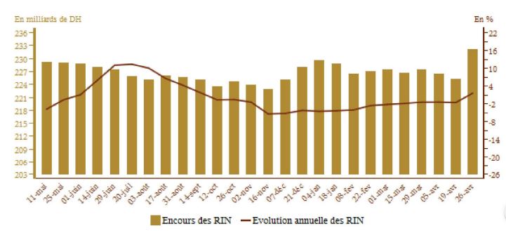 Devises : la Banque mondiale booste les réserves internationales nettes du Maroc Devises : la Banque mondiale booste les réserves internationales nettes du Maroc