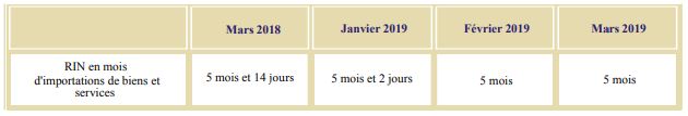 Changes : les réserves en devises en hausse de 1,2% en glissement annuel Changes : les réserves en devises en hausse de 1,2% en glissement annuel