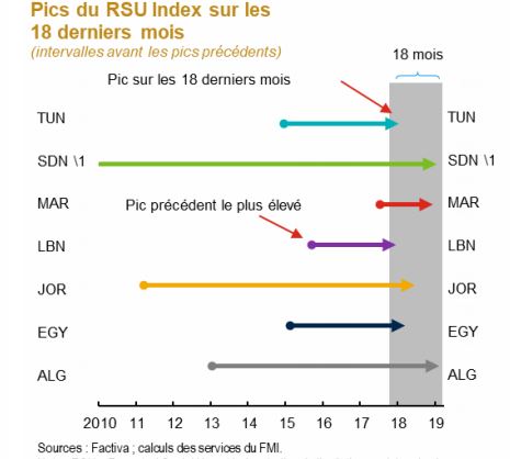 Région MOANAP : le FMI met à jour ses perspectives économiques Région MOANAP : le FMI met à jour ses perspectives économiques