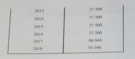Télévision publique: 2M peine à sortir de la crise Télévision publique: 2M peine à sortir de la crise