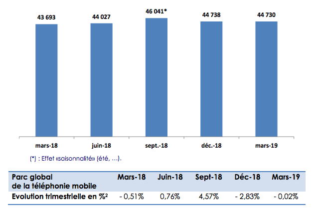 4G: 11 millions de clients connectés au Maroc à fin mars 2019 4G: 11 millions de clients connectés au Maroc à fin mars 2019